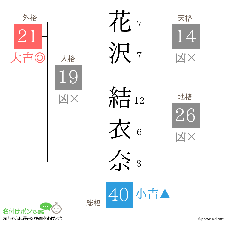 花沢 結衣奈さんの姓名判断結果