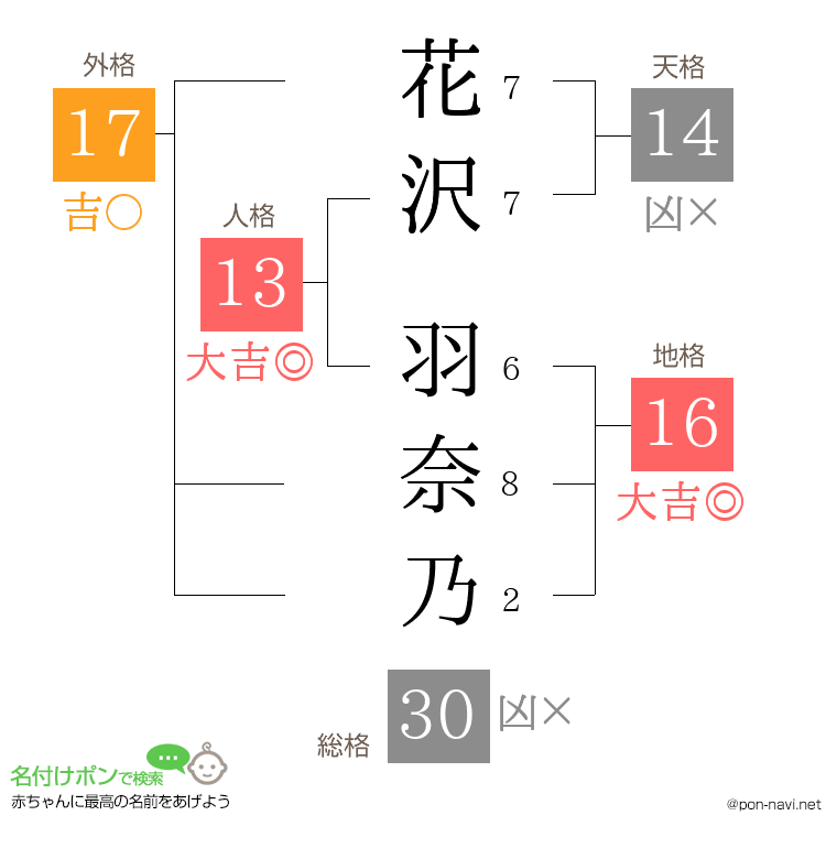 花沢 羽奈乃さんの姓名判断結果