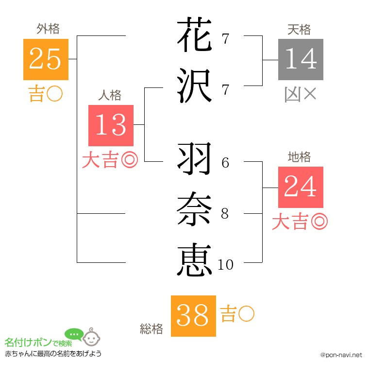 花沢 羽奈恵さんの姓名判断結果