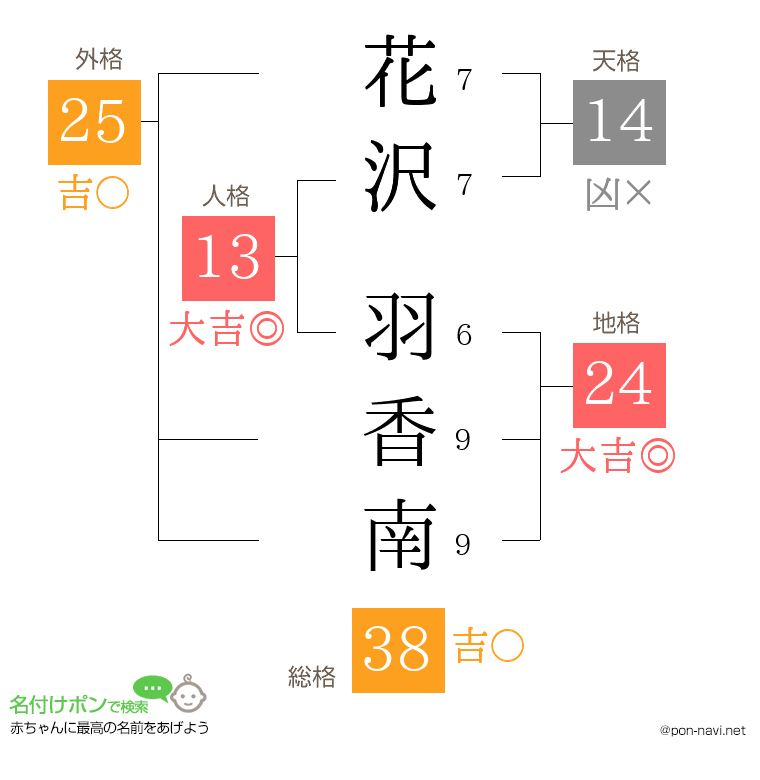 花沢 羽香南さんの姓名判断結果