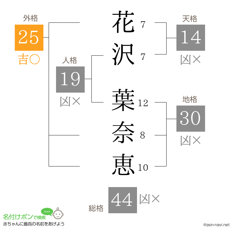 花沢 葉奈恵さんの姓名判断結果