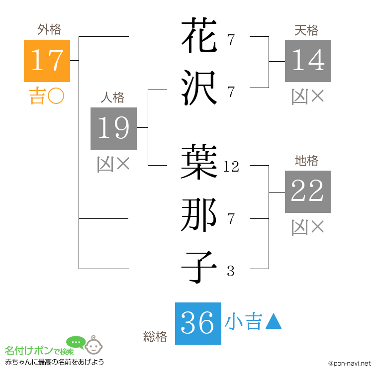 花沢 葉那子さんの姓名判断結果