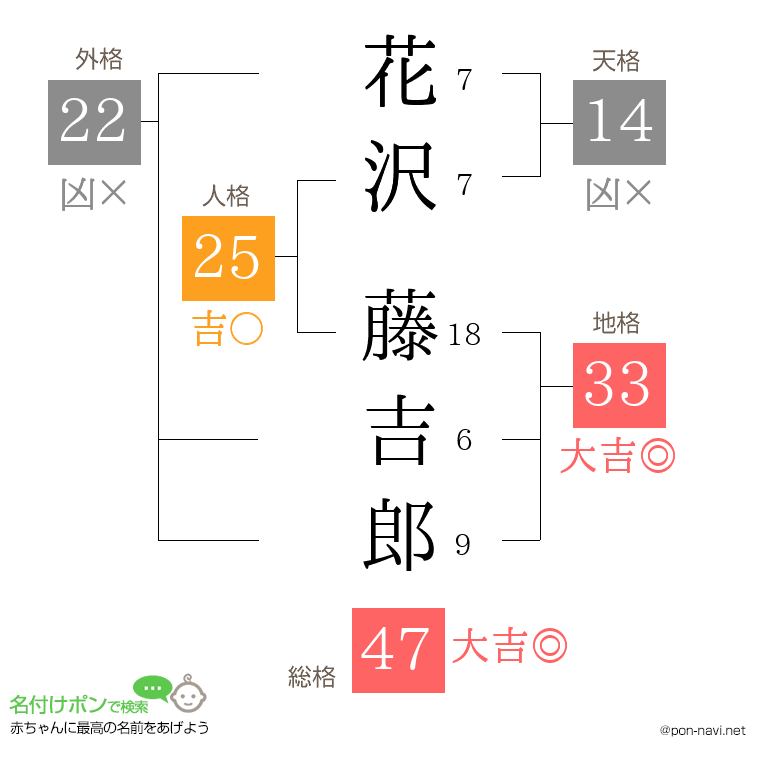 花沢 藤吉郎さんの姓名判断結果