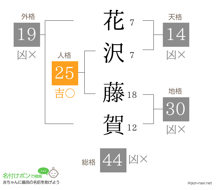 花沢 藤賀さんの姓名判断結果
