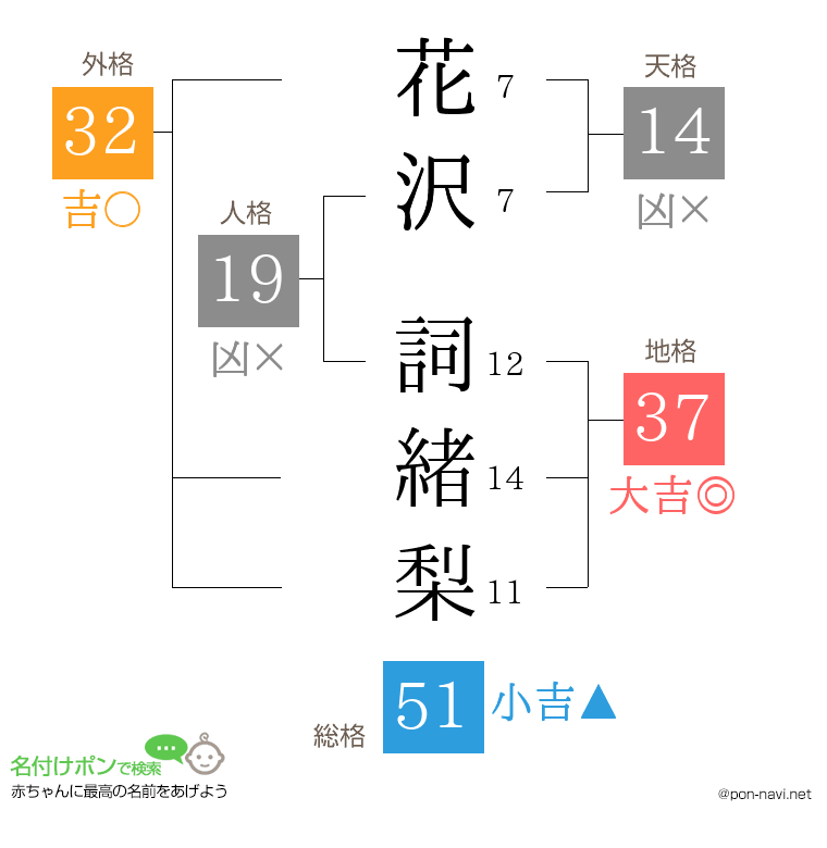 花沢 詞緒梨さんの姓名判断結果