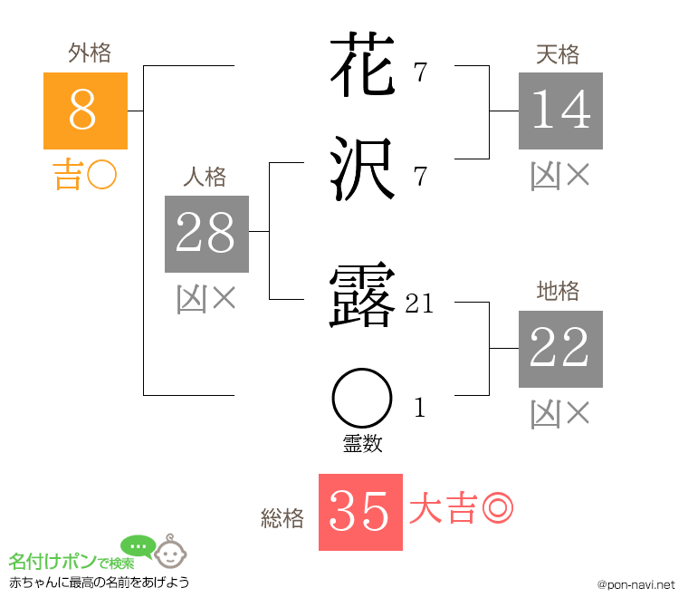 花沢 露さんの姓名判断結果
