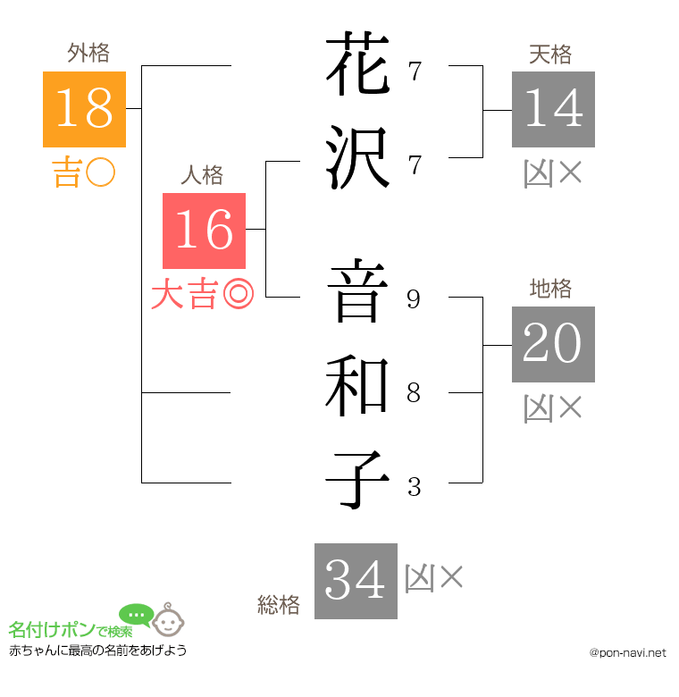 花沢 音和子さんの姓名判断結果