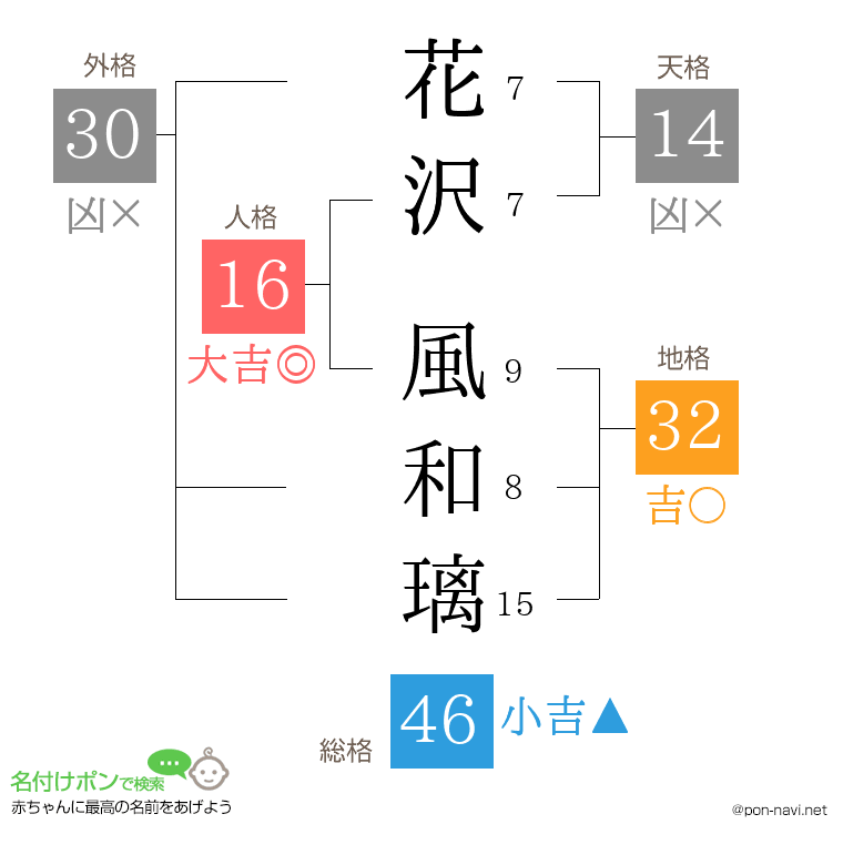 花沢 風和璃さんの姓名判断結果