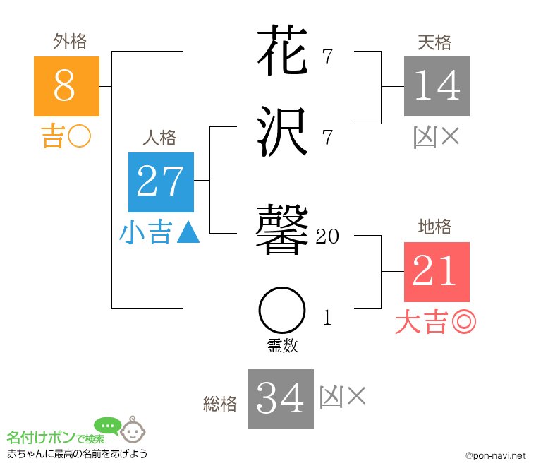 花沢 馨さんの姓名判断結果