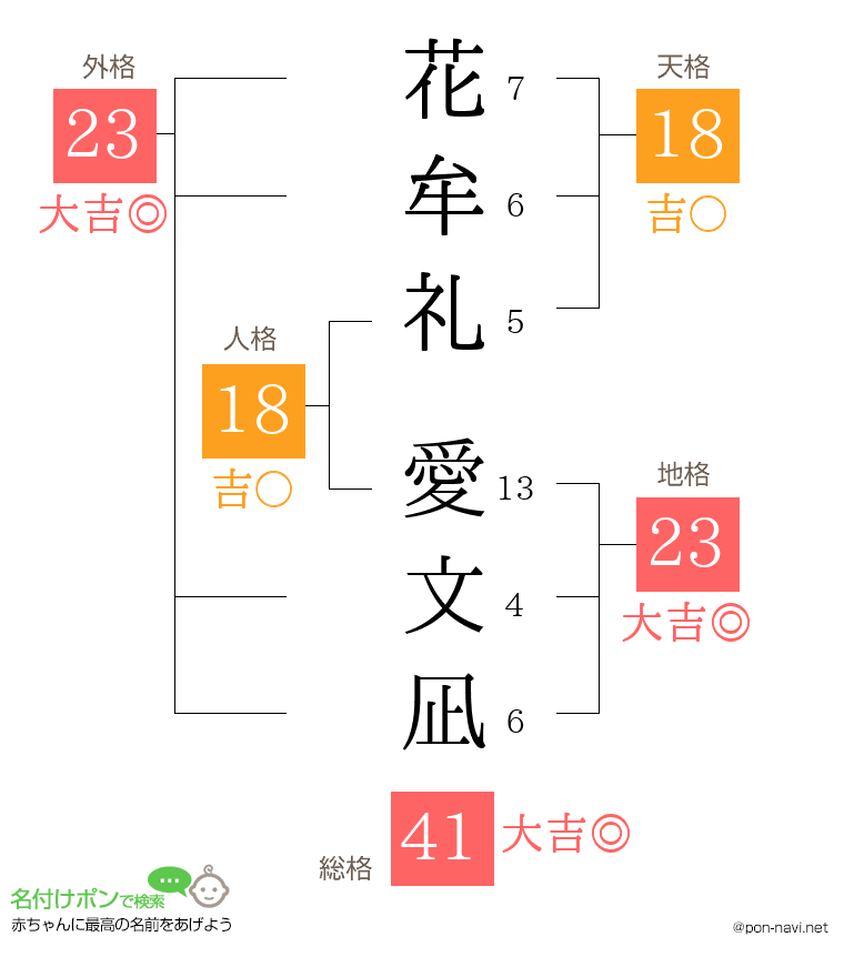 花牟礼 愛文凪さんの姓名判断結果