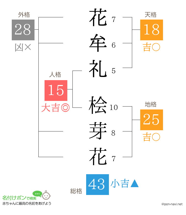 花牟礼 桧芽花さんの姓名判断結果