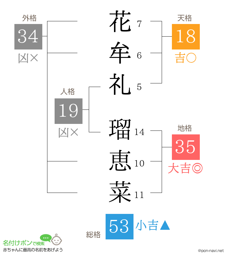 花牟礼 瑠恵菜さんの姓名判断結果