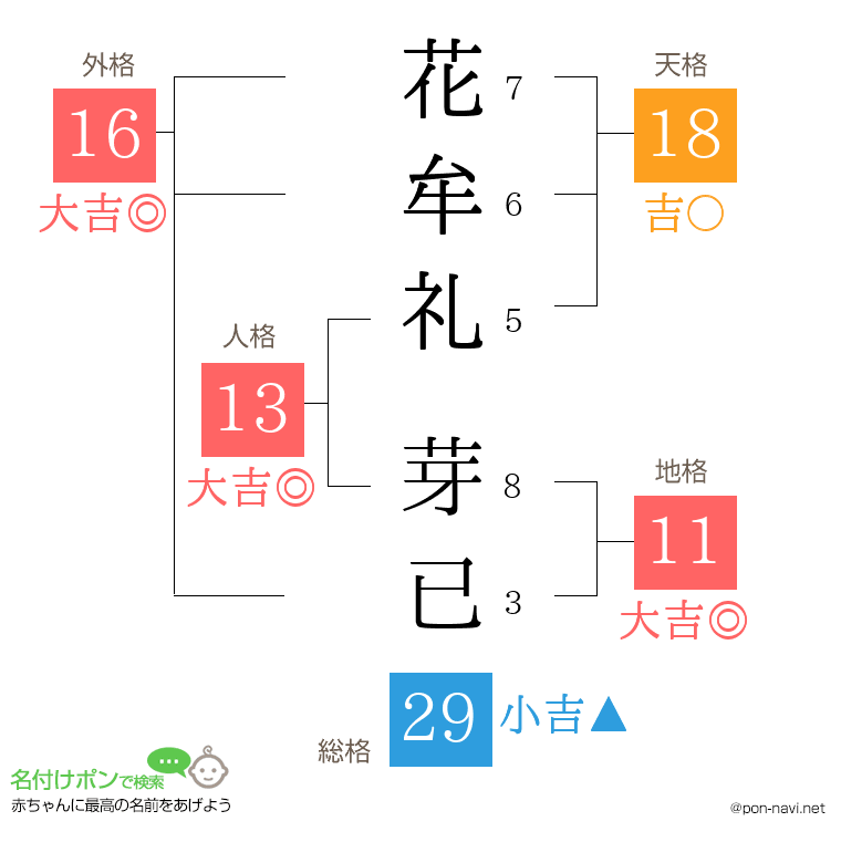 花牟礼 芽已さんの姓名判断結果