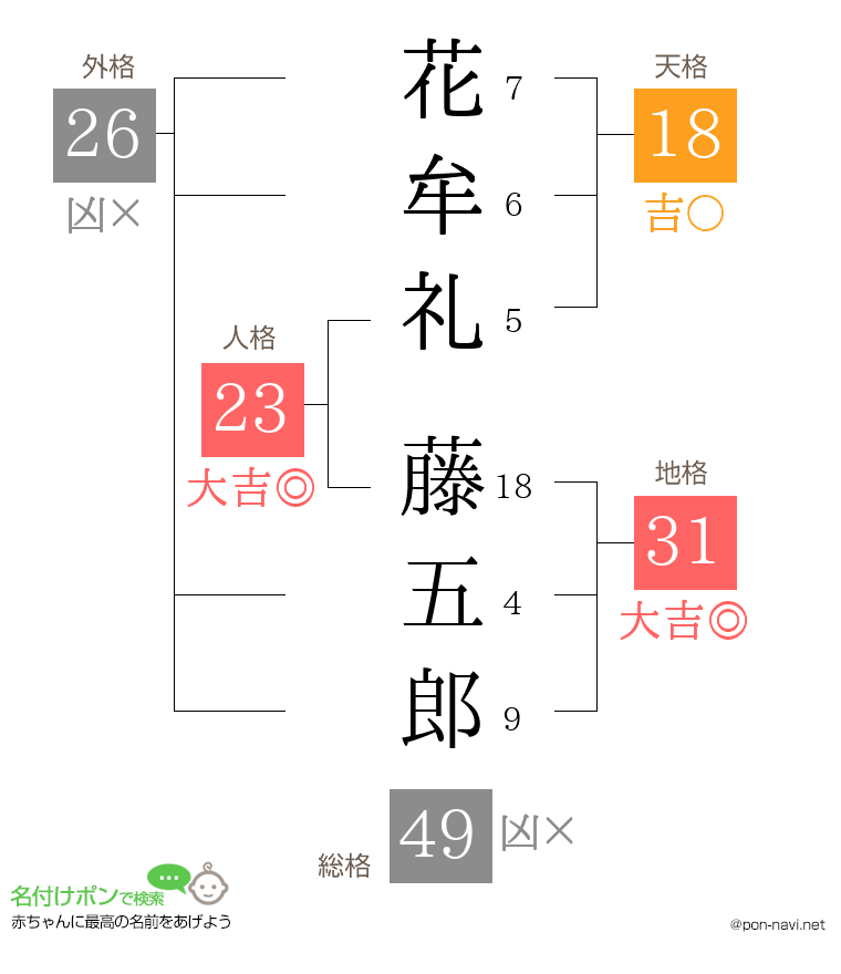 花牟礼 藤五郎さんの姓名判断結果