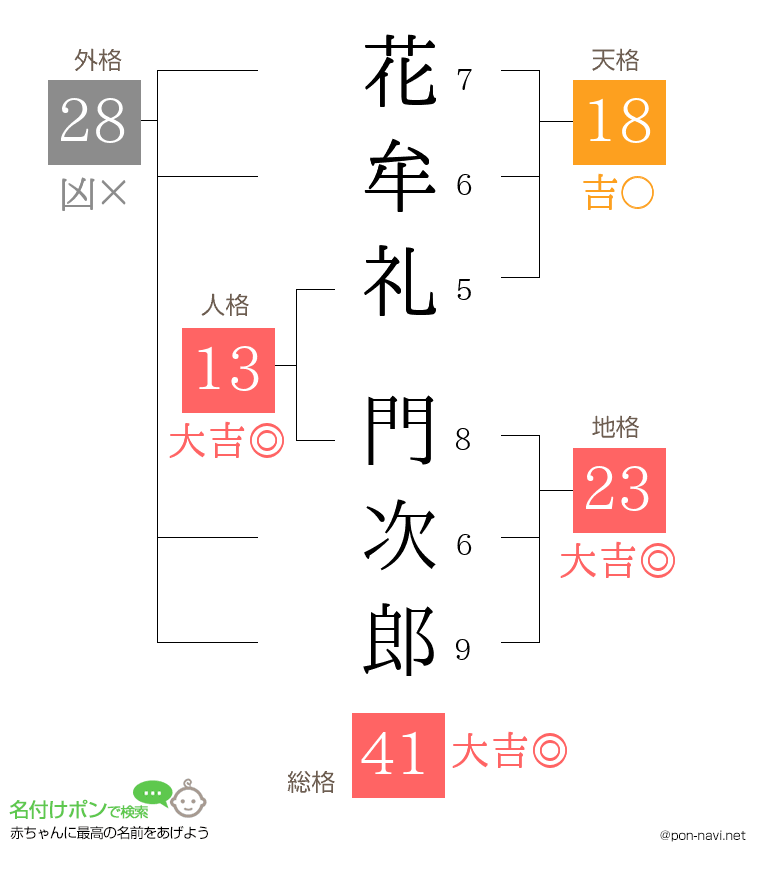 花牟礼 門次郎さんの姓名判断結果