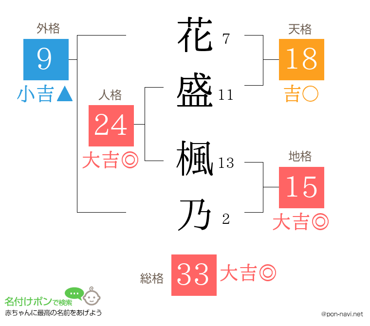 花盛 楓乃さんの姓名判断結果