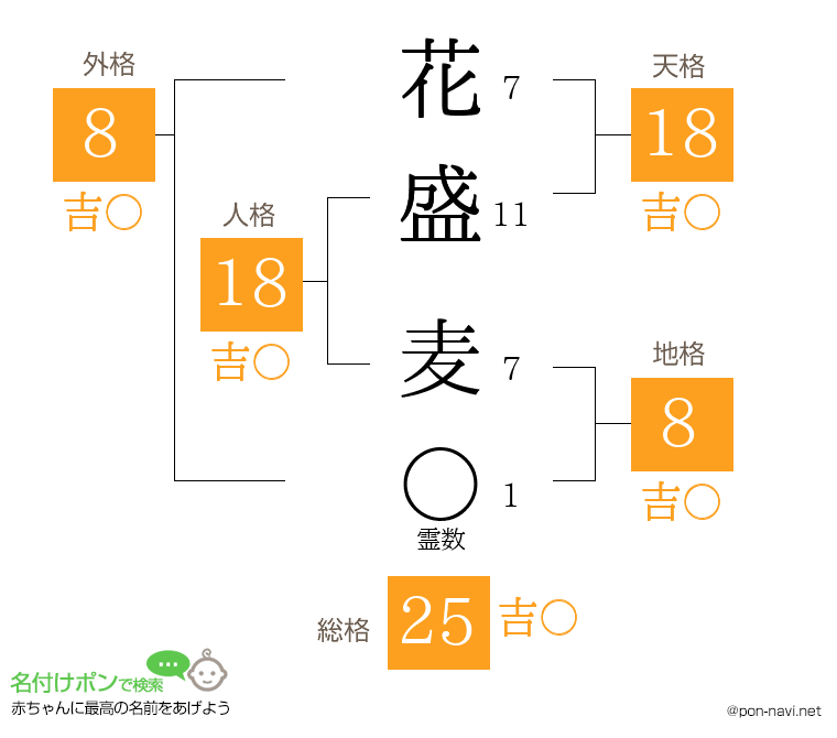 花盛 麦さんの姓名判断結果