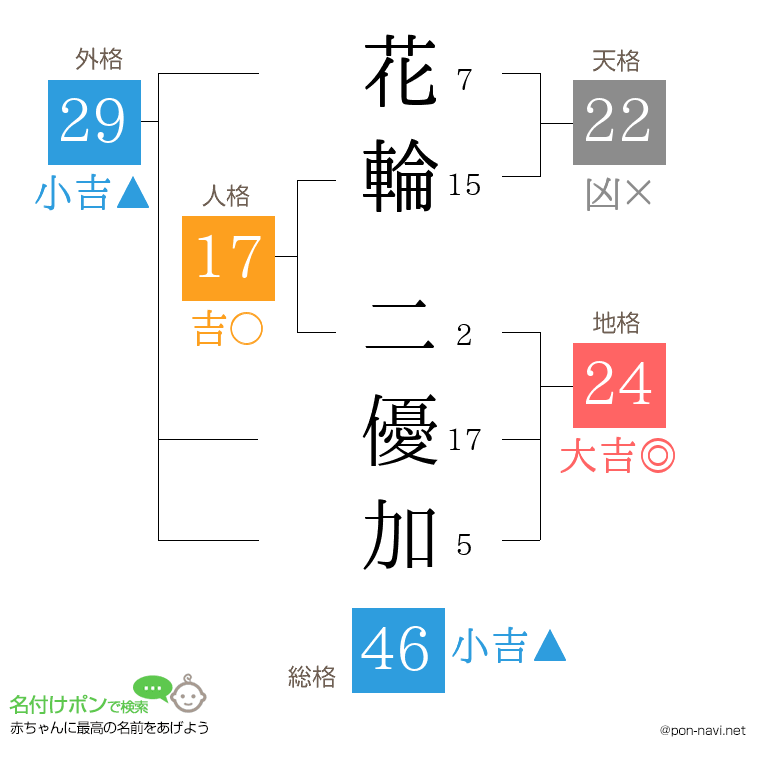 花輪 二優加さんの姓名判断結果