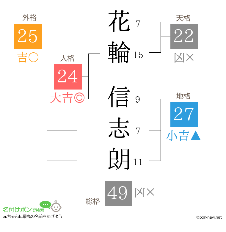 花輪 信志朗さんの姓名判断結果