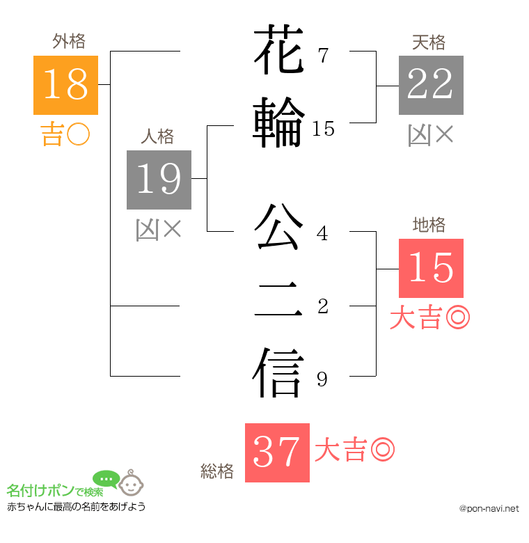 花輪 公二信さんの姓名判断結果