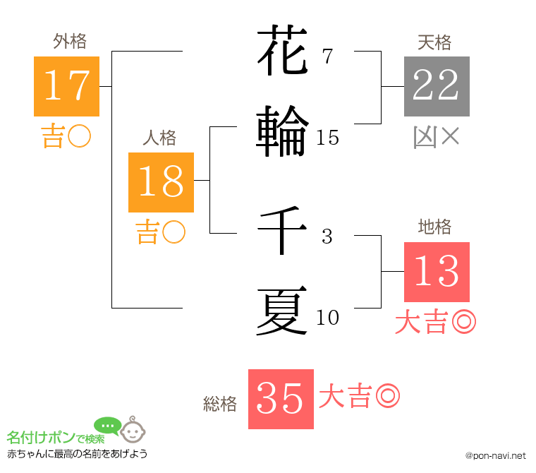花輪 千夏さんの姓名判断結果