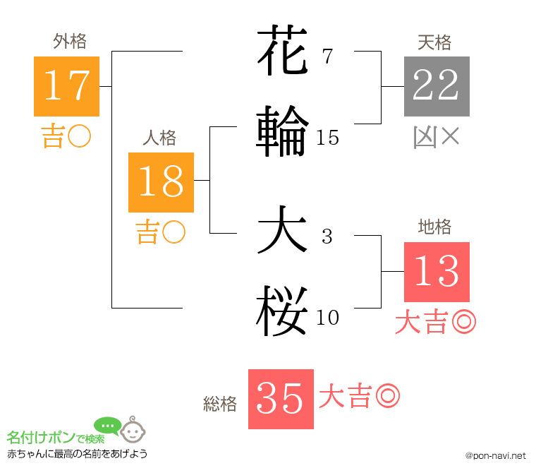 花輪 大桜さんの姓名判断結果