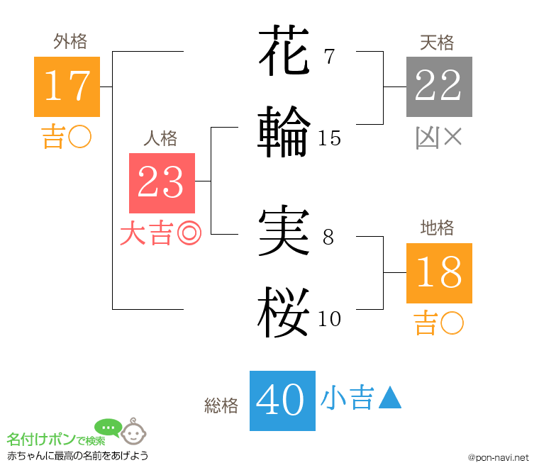 花輪 実桜さんの姓名判断結果