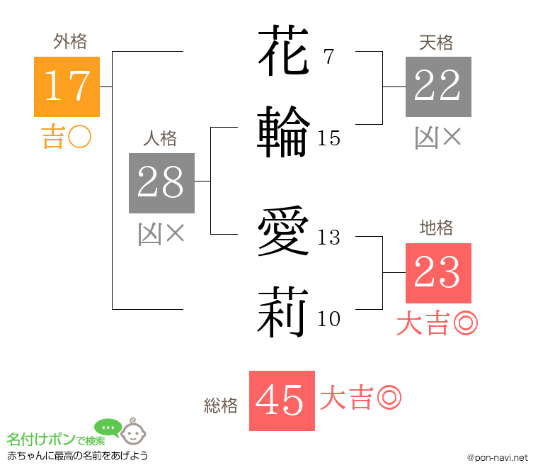 花輪 愛莉さんの姓名判断結果