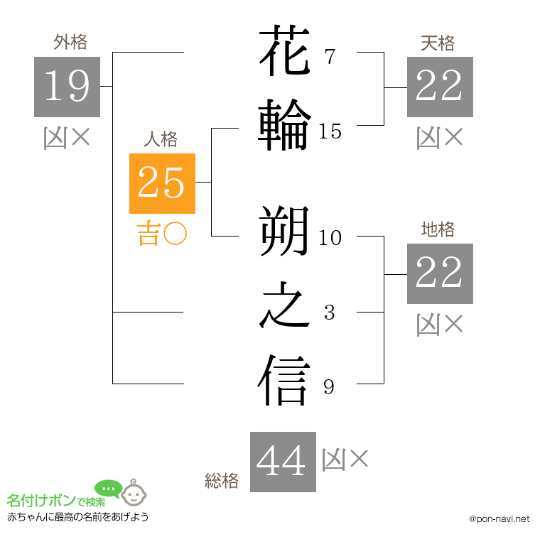 花輪 朔之信さんの姓名判断結果
