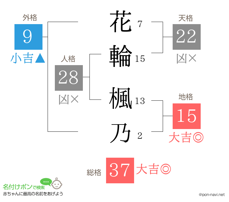 花輪 楓乃さんの姓名判断結果