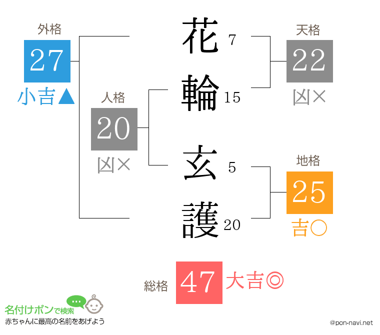 花輪 玄護さんの姓名判断結果