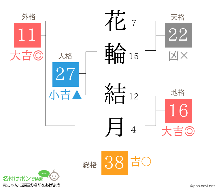 花輪 結月さんの姓名判断結果