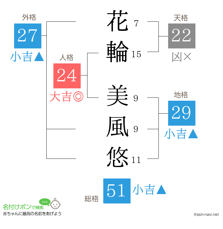 花輪 美風悠さんの姓名判断結果