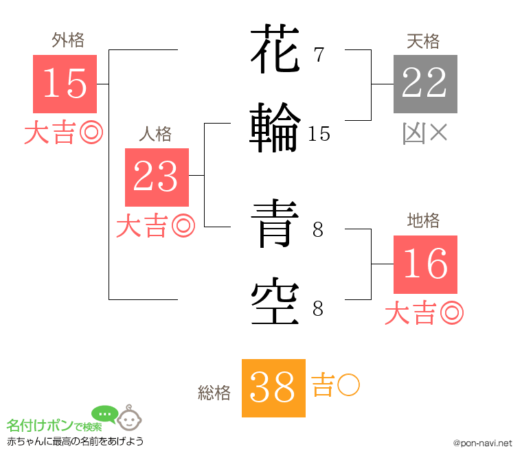 花輪 青空さんの姓名判断結果
