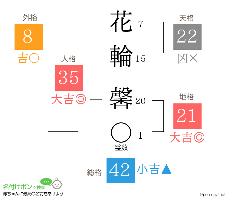 花輪 馨さんの姓名判断結果