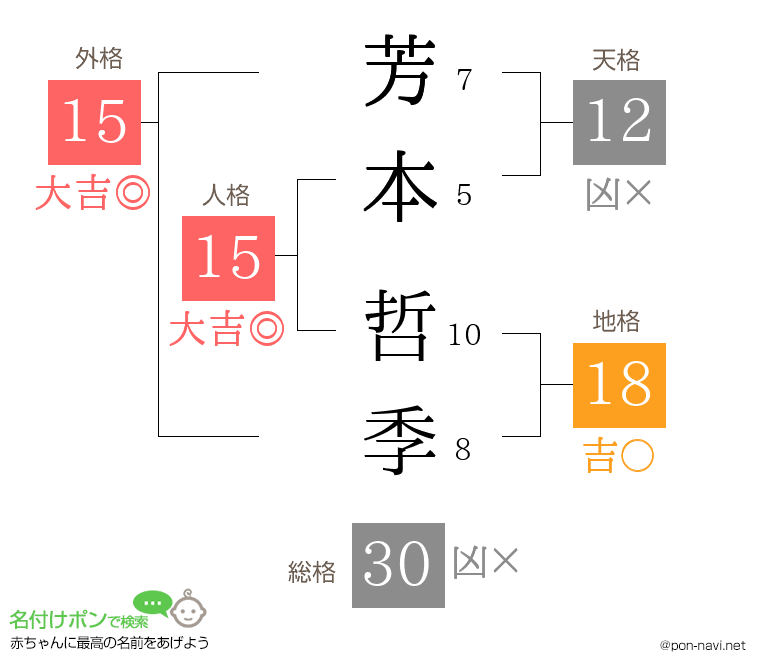 芳本 哲季さんの姓名判断結果