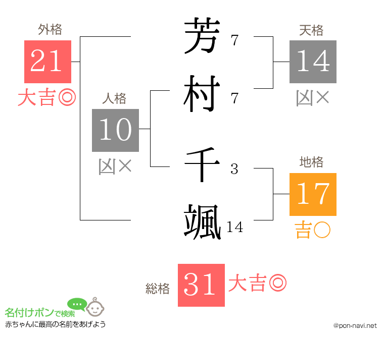 芳村 千颯さんの姓名判断結果