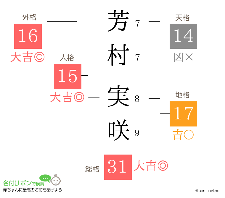 芳村 実咲さんの姓名判断結果