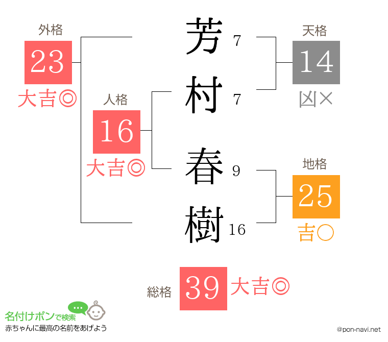 芳村 春樹さんの姓名判断結果
