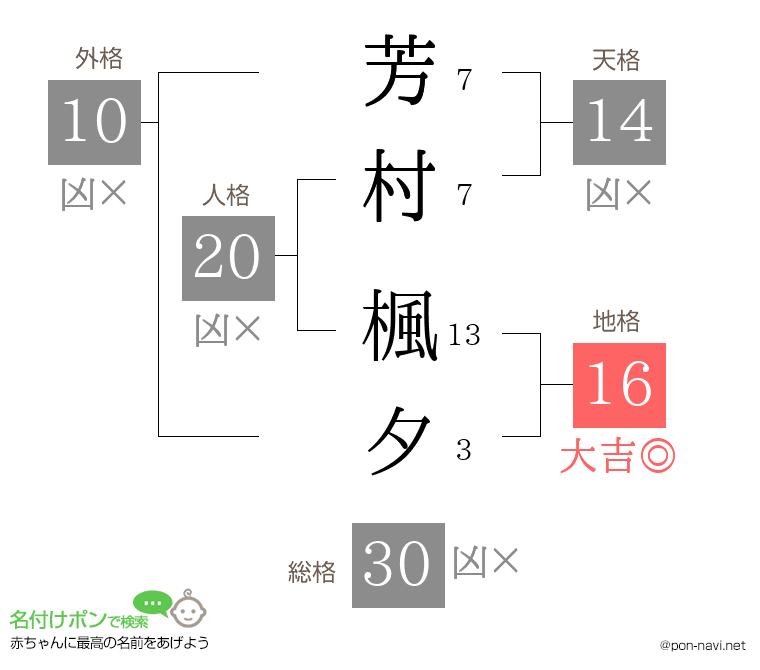 芳村 楓夕さんの姓名判断結果