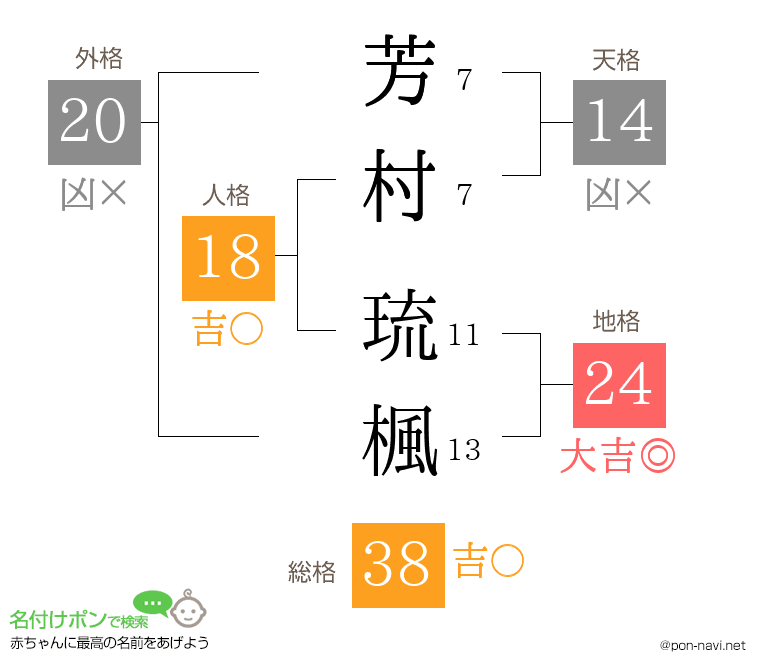 芳村 琉楓さんの姓名判断結果