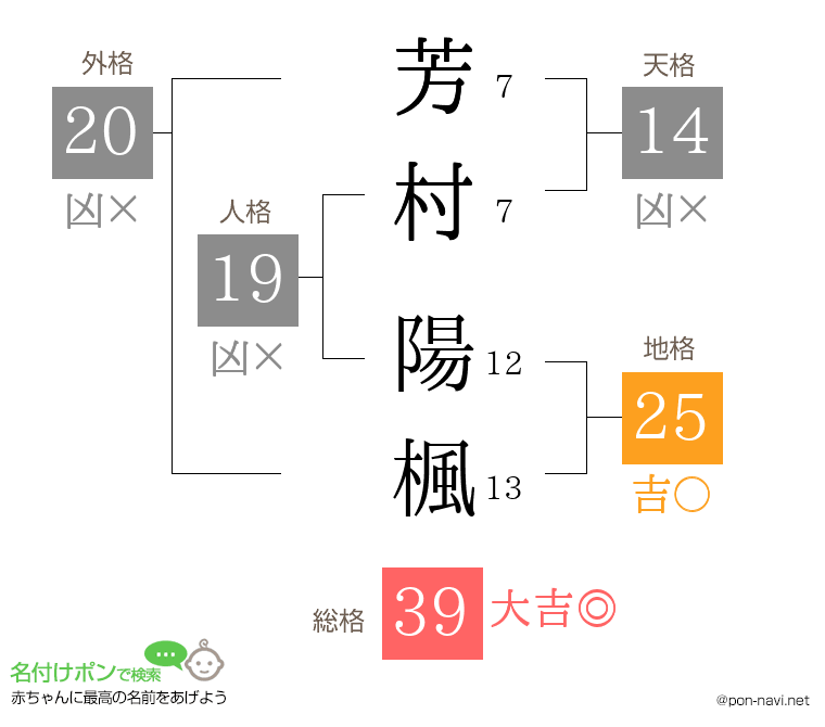 芳村 陽楓さんの姓名判断結果