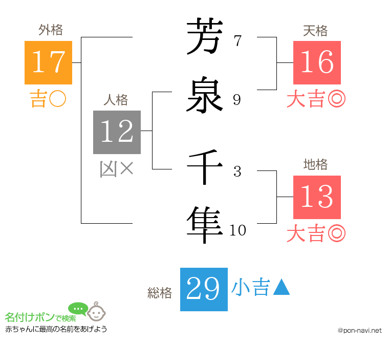 芳泉 千隼さんの姓名判断結果