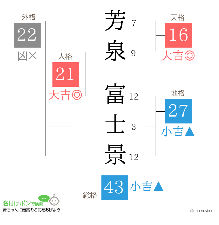 芳泉 富士景さんの姓名判断結果