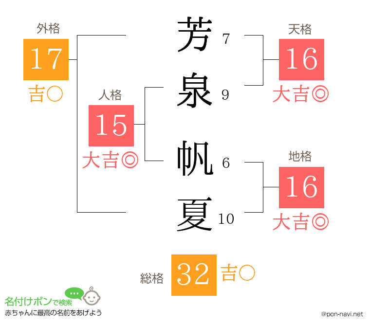 芳泉 帆夏さんの姓名判断結果