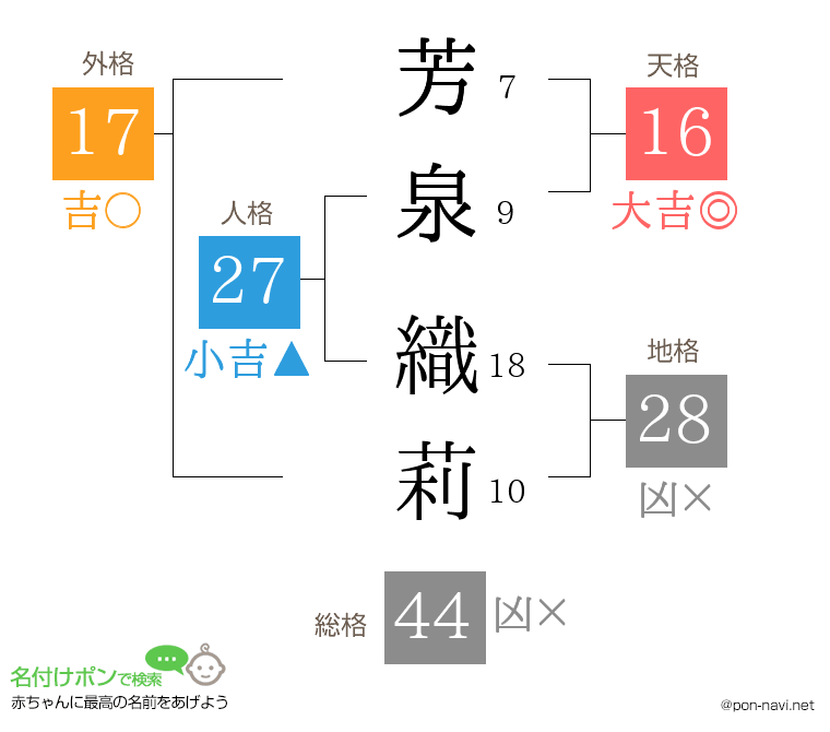 芳泉 織莉さんの姓名判断結果