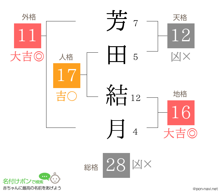 芳田 結月さんの姓名判断結果