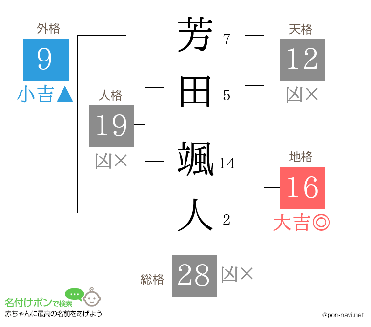 芳田 颯人さんの姓名判断結果