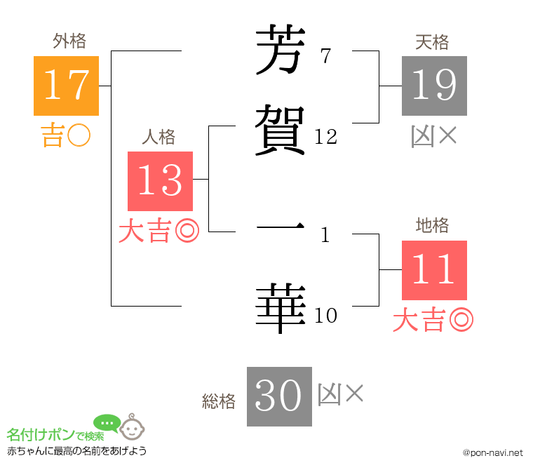 芳賀 一華さんの姓名判断結果