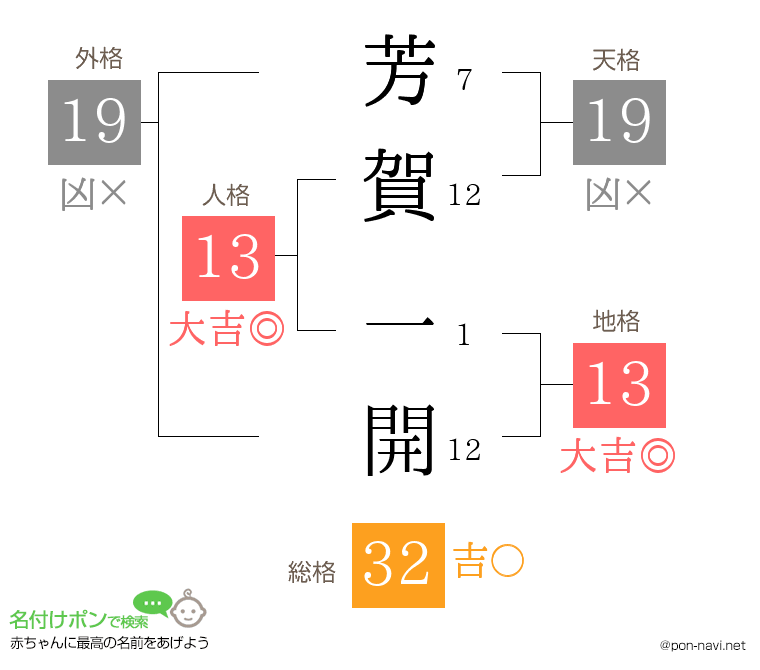 芳賀 一開さんの姓名判断結果